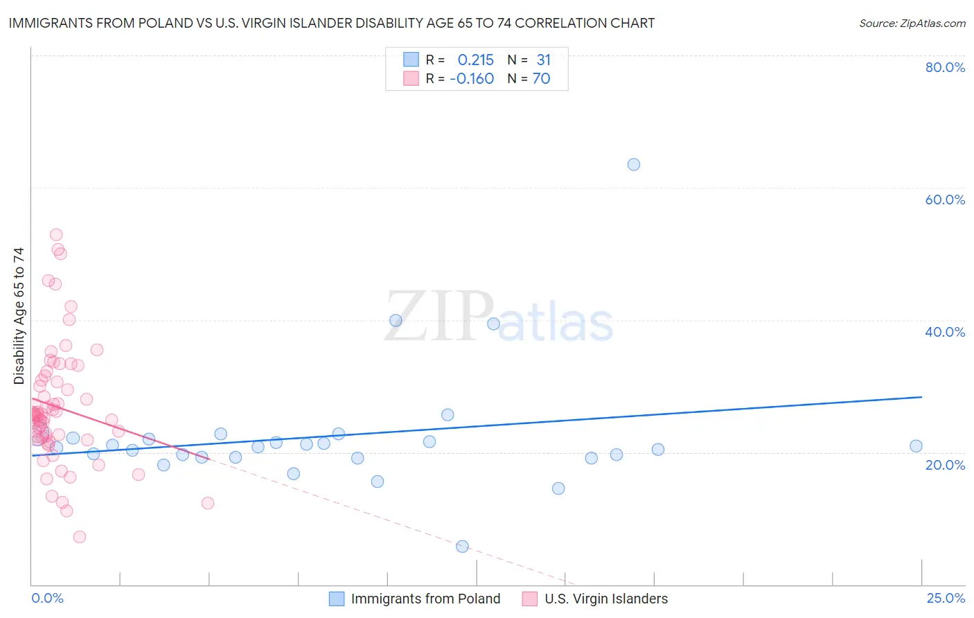 Immigrants from Poland vs U.S. Virgin Islander Disability Age 65 to 74