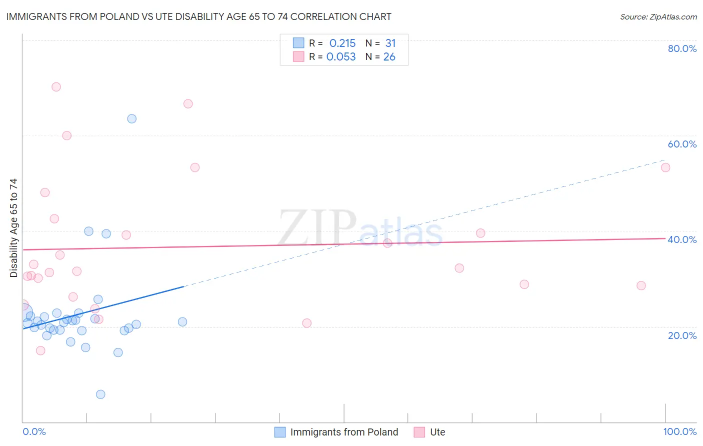 Immigrants from Poland vs Ute Disability Age 65 to 74