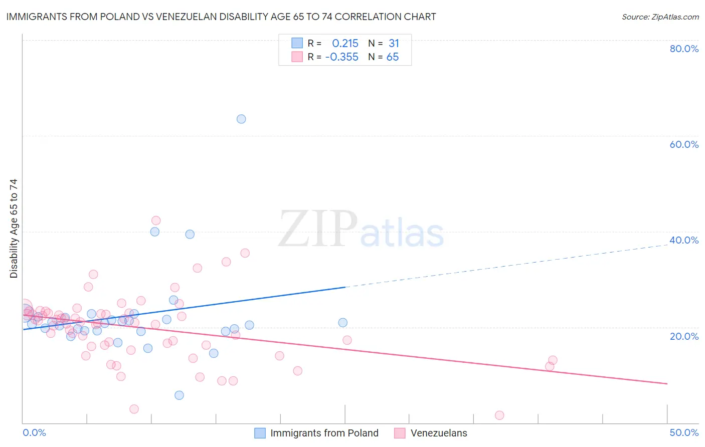 Immigrants from Poland vs Venezuelan Disability Age 65 to 74