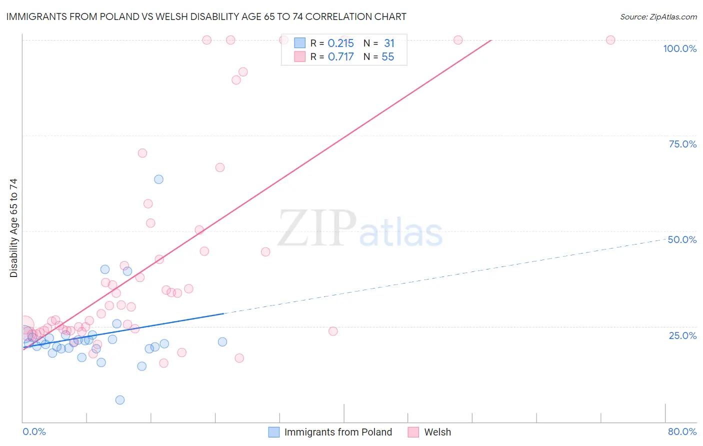 Immigrants from Poland vs Welsh Disability Age 65 to 74