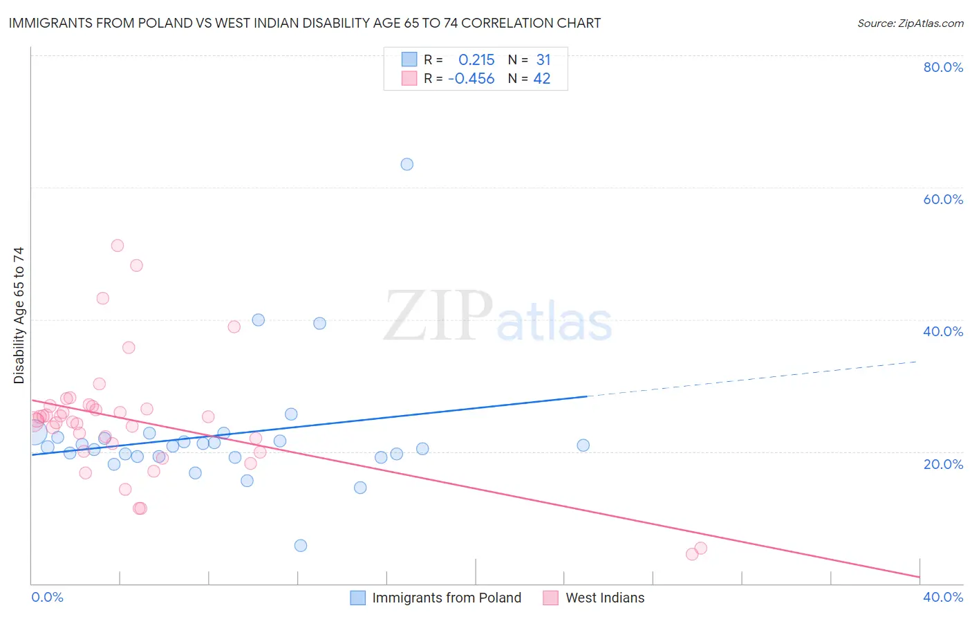 Immigrants from Poland vs West Indian Disability Age 65 to 74