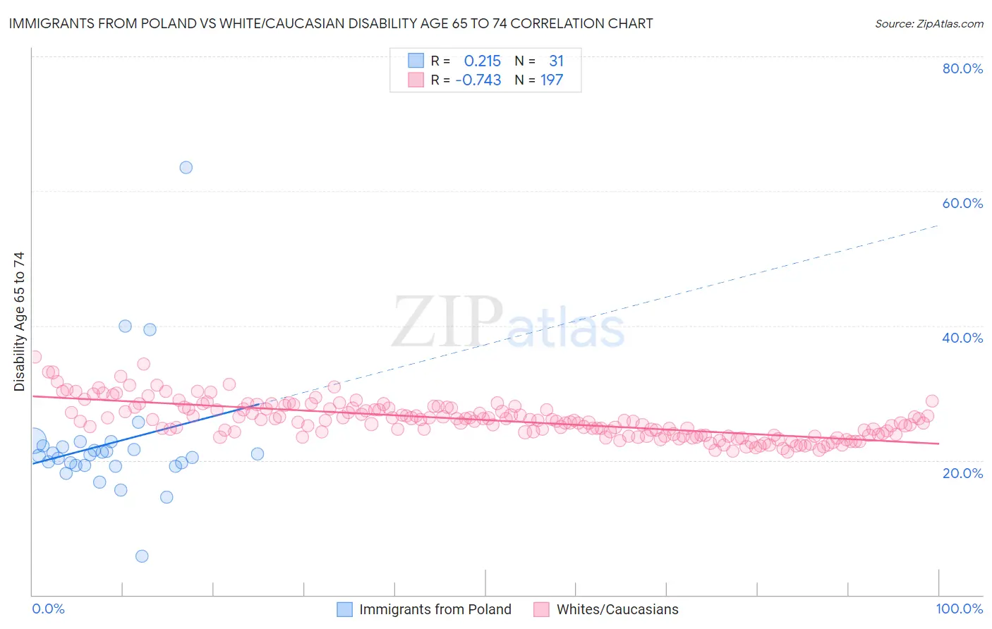 Immigrants from Poland vs White/Caucasian Disability Age 65 to 74