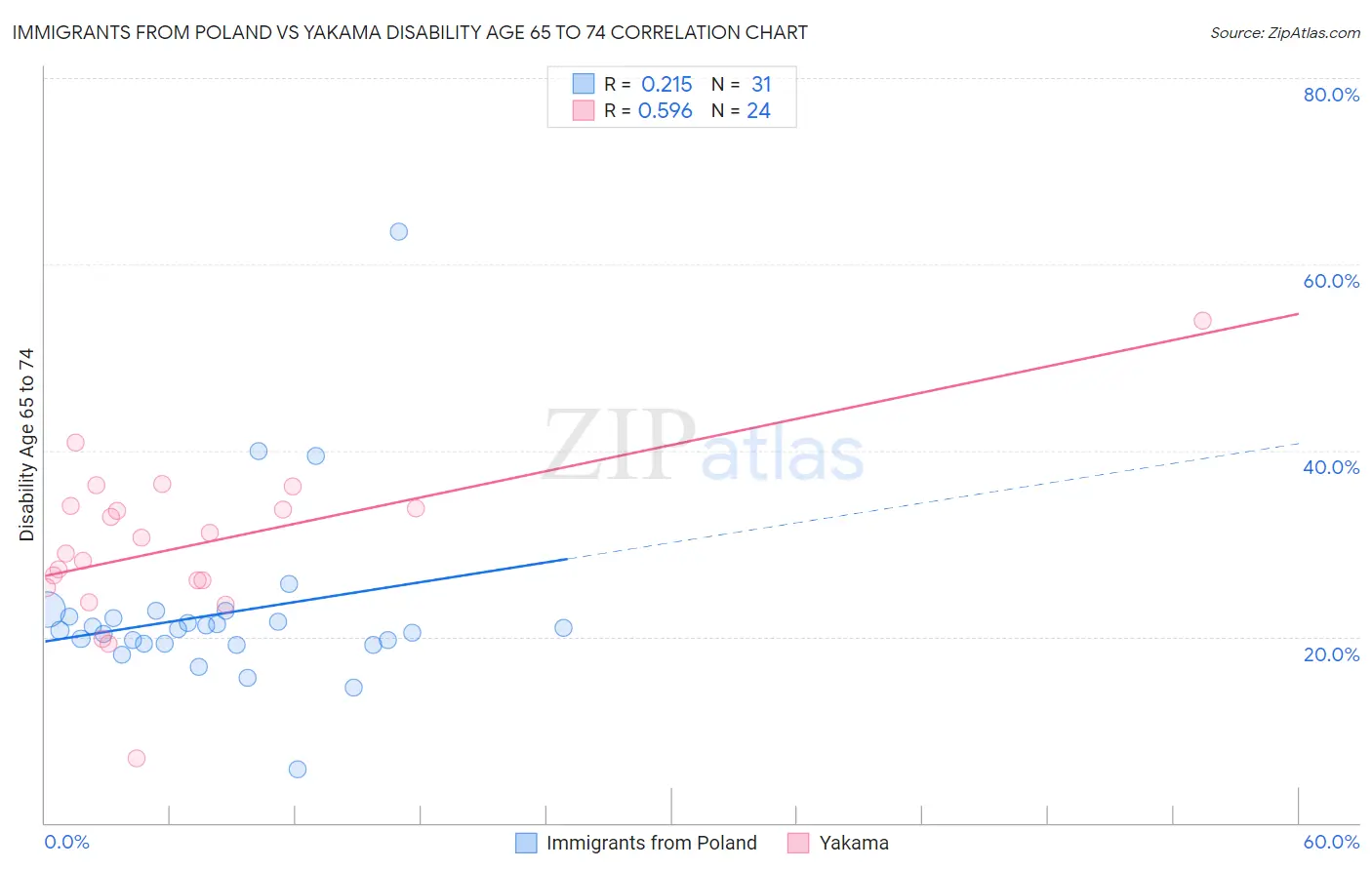 Immigrants from Poland vs Yakama Disability Age 65 to 74