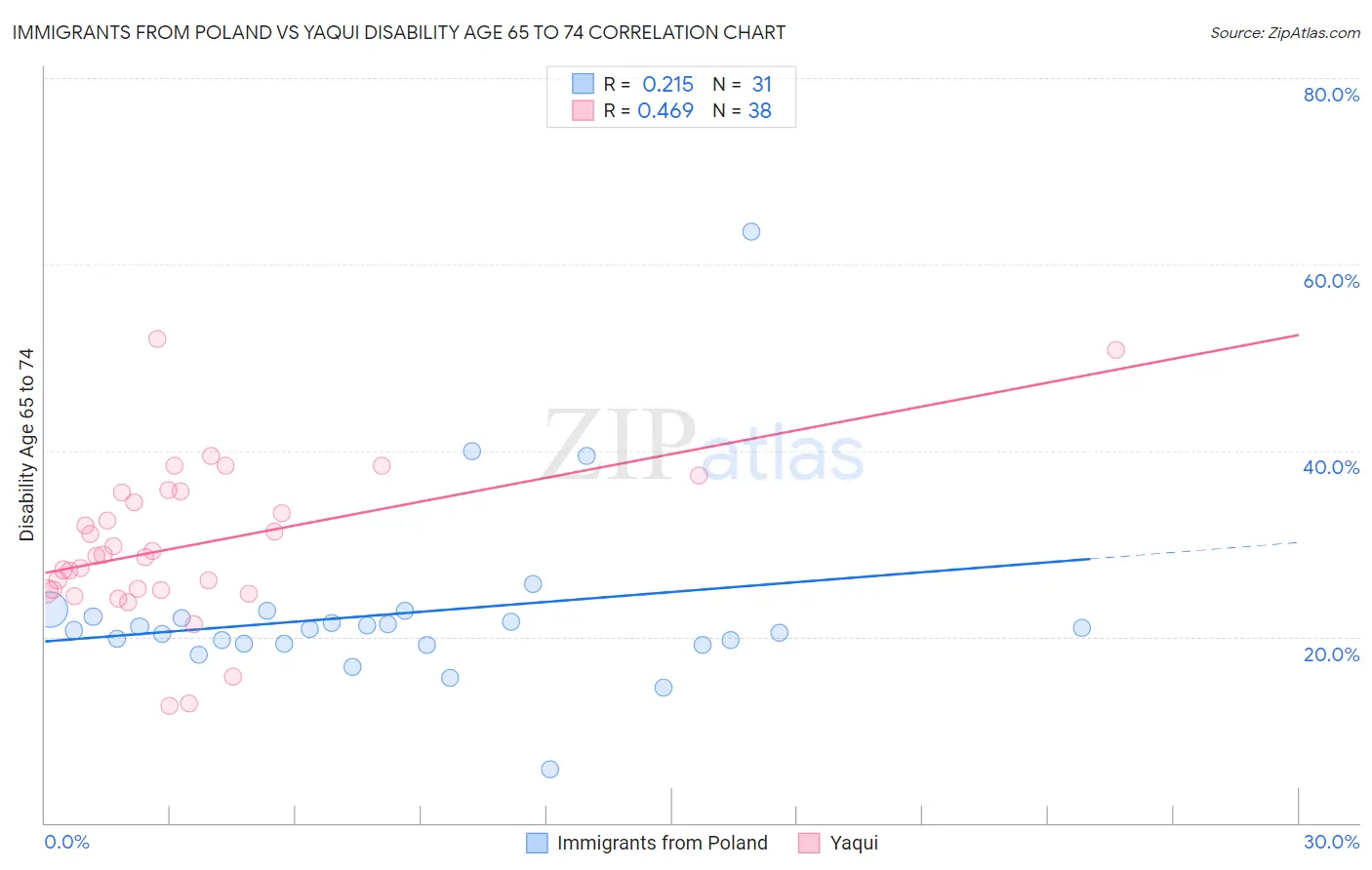 Immigrants from Poland vs Yaqui Disability Age 65 to 74