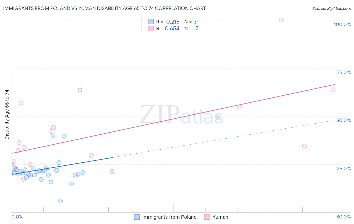 Immigrants from Poland vs Yuman Disability Age 65 to 74