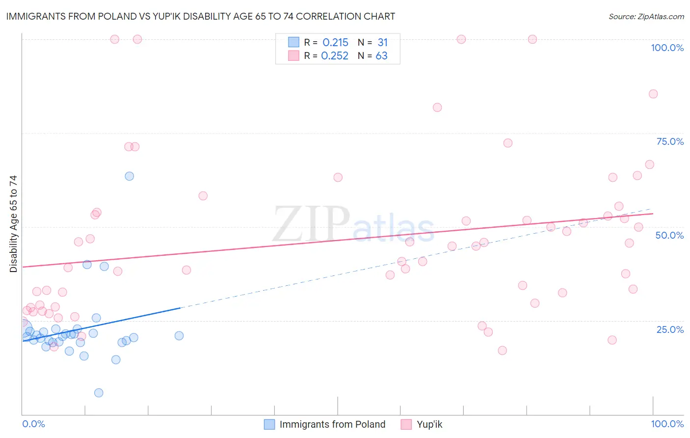 Immigrants from Poland vs Yup'ik Disability Age 65 to 74