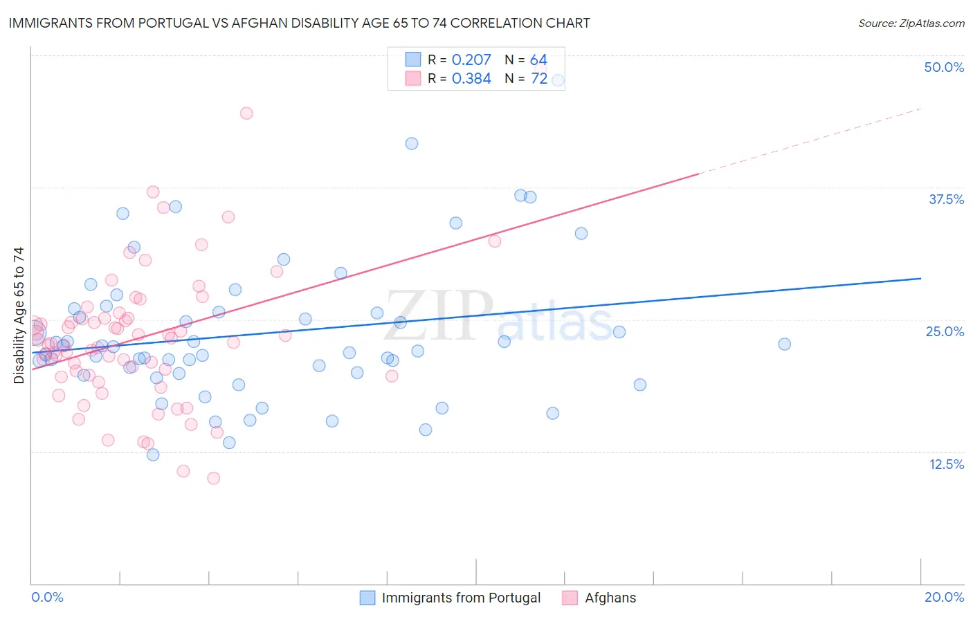 Immigrants from Portugal vs Afghan Disability Age 65 to 74