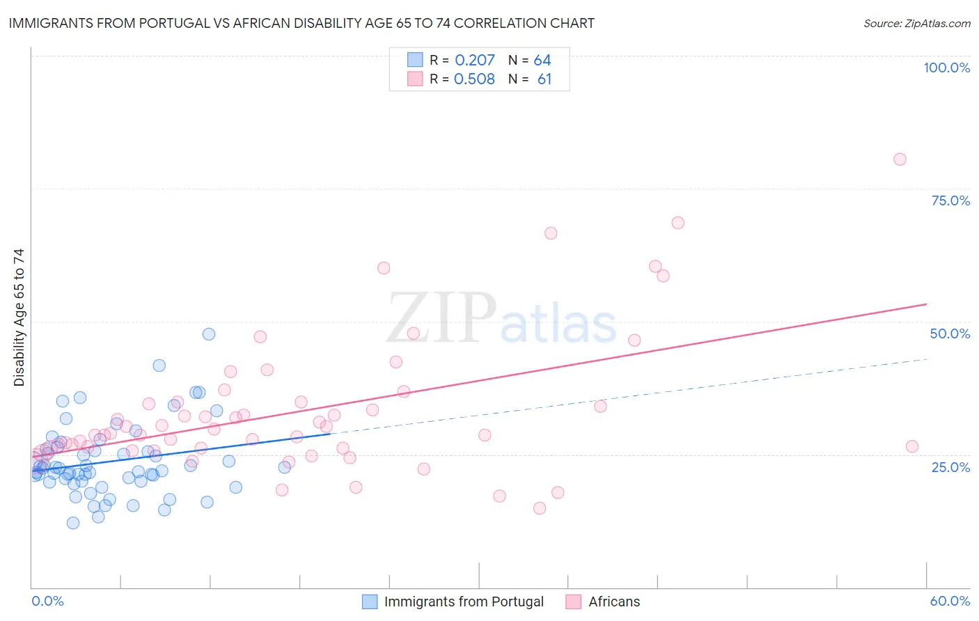 Immigrants from Portugal vs African Disability Age 65 to 74