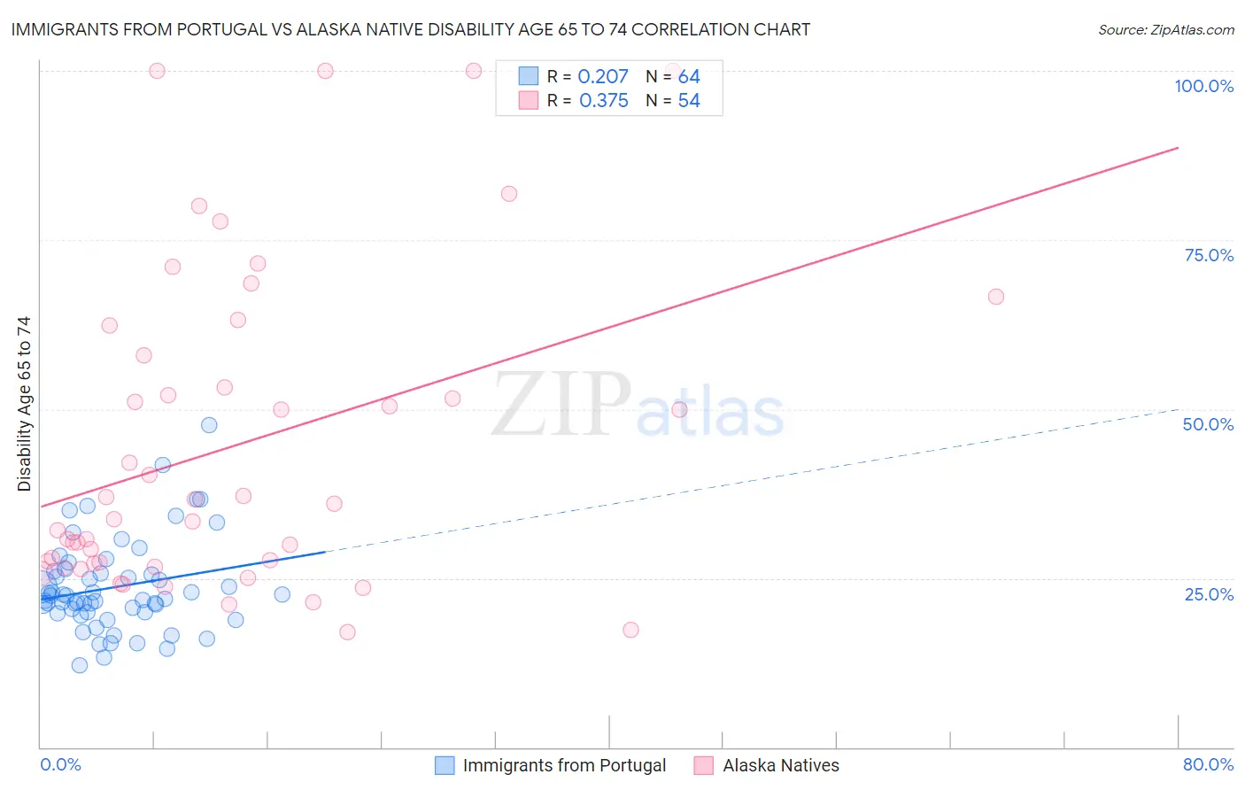 Immigrants from Portugal vs Alaska Native Disability Age 65 to 74