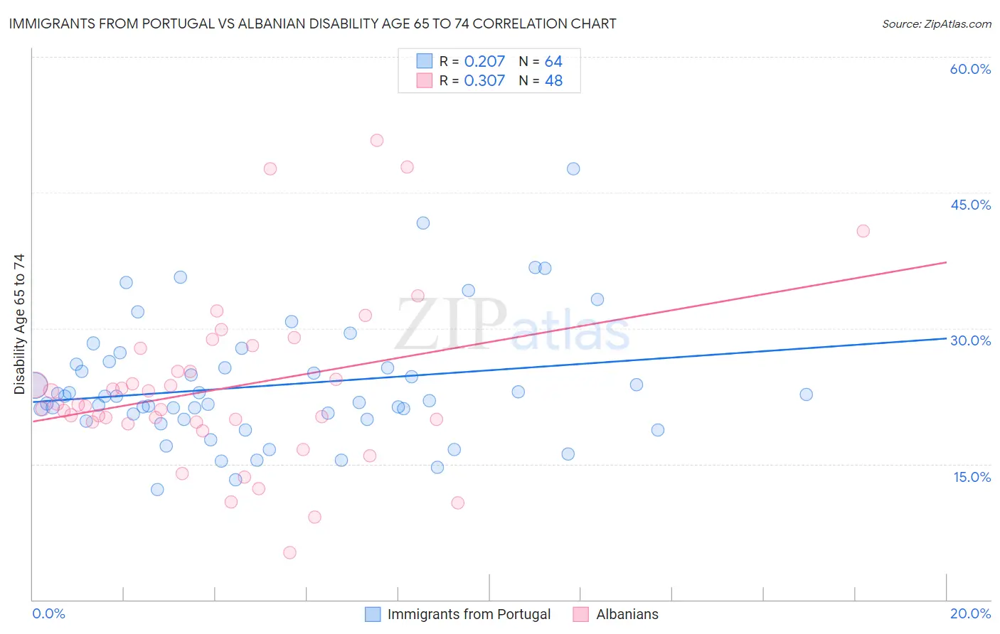 Immigrants from Portugal vs Albanian Disability Age 65 to 74