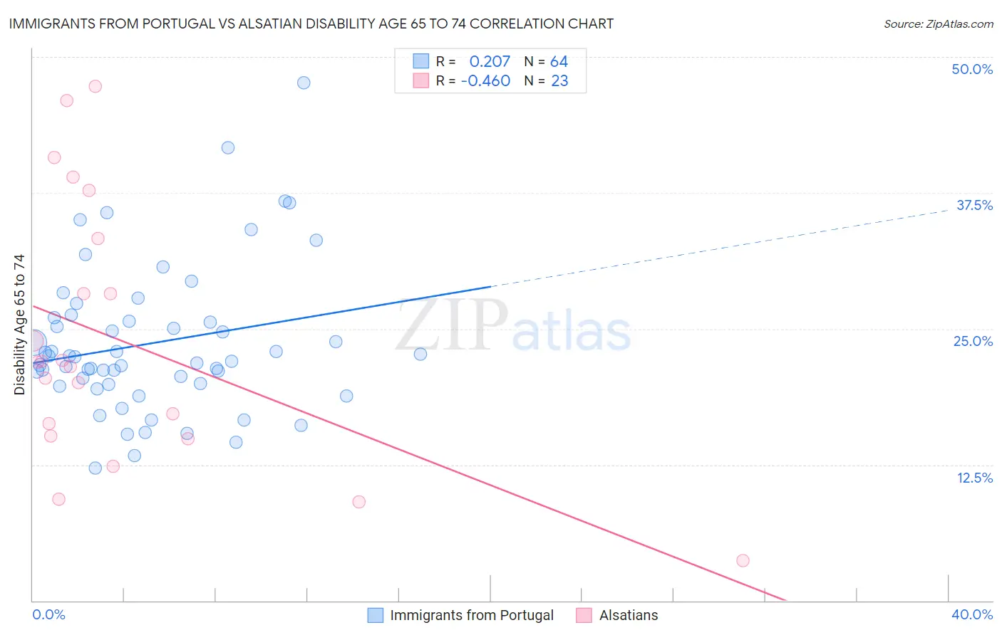Immigrants from Portugal vs Alsatian Disability Age 65 to 74