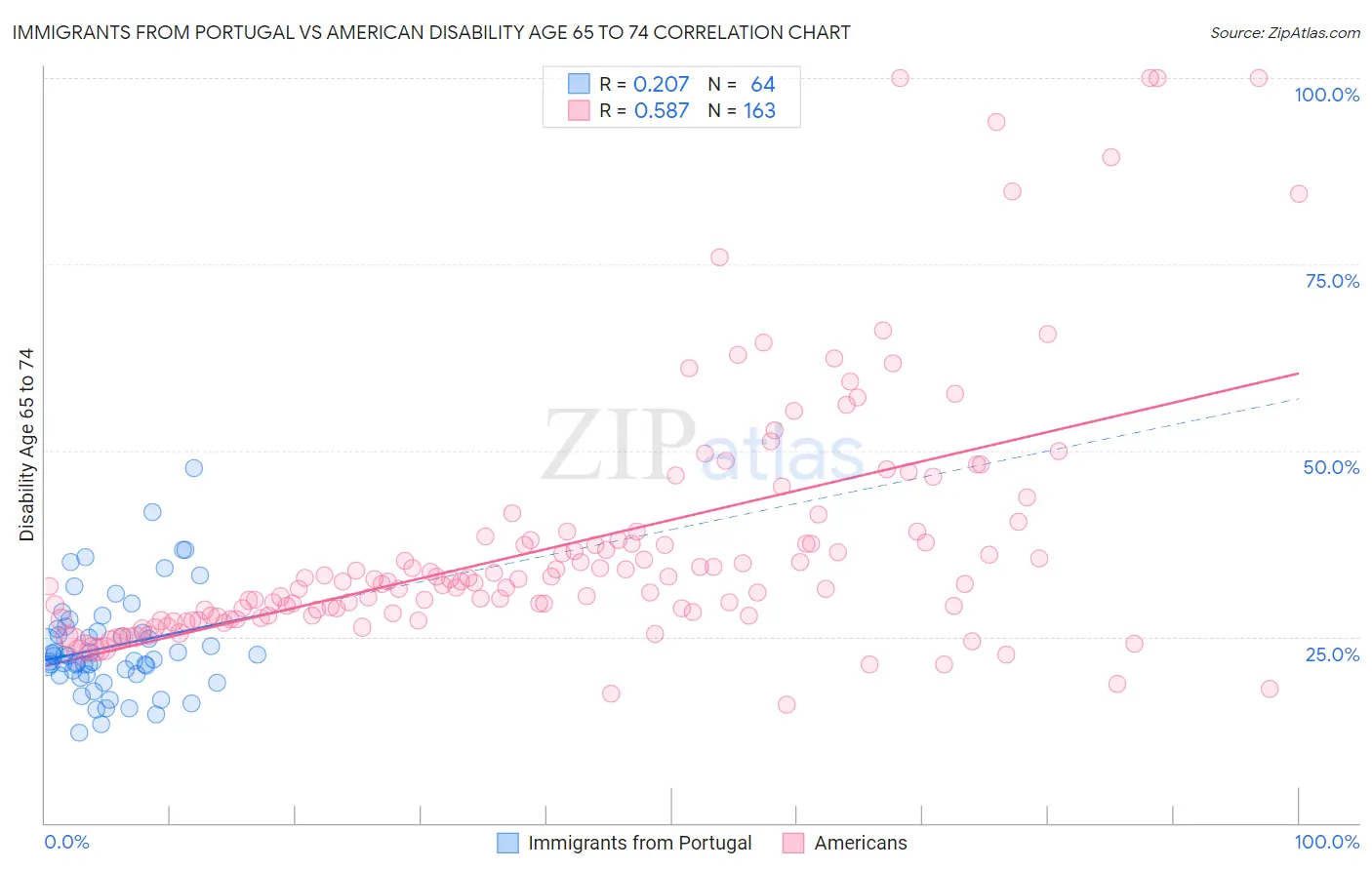 Immigrants from Portugal vs American Disability Age 65 to 74