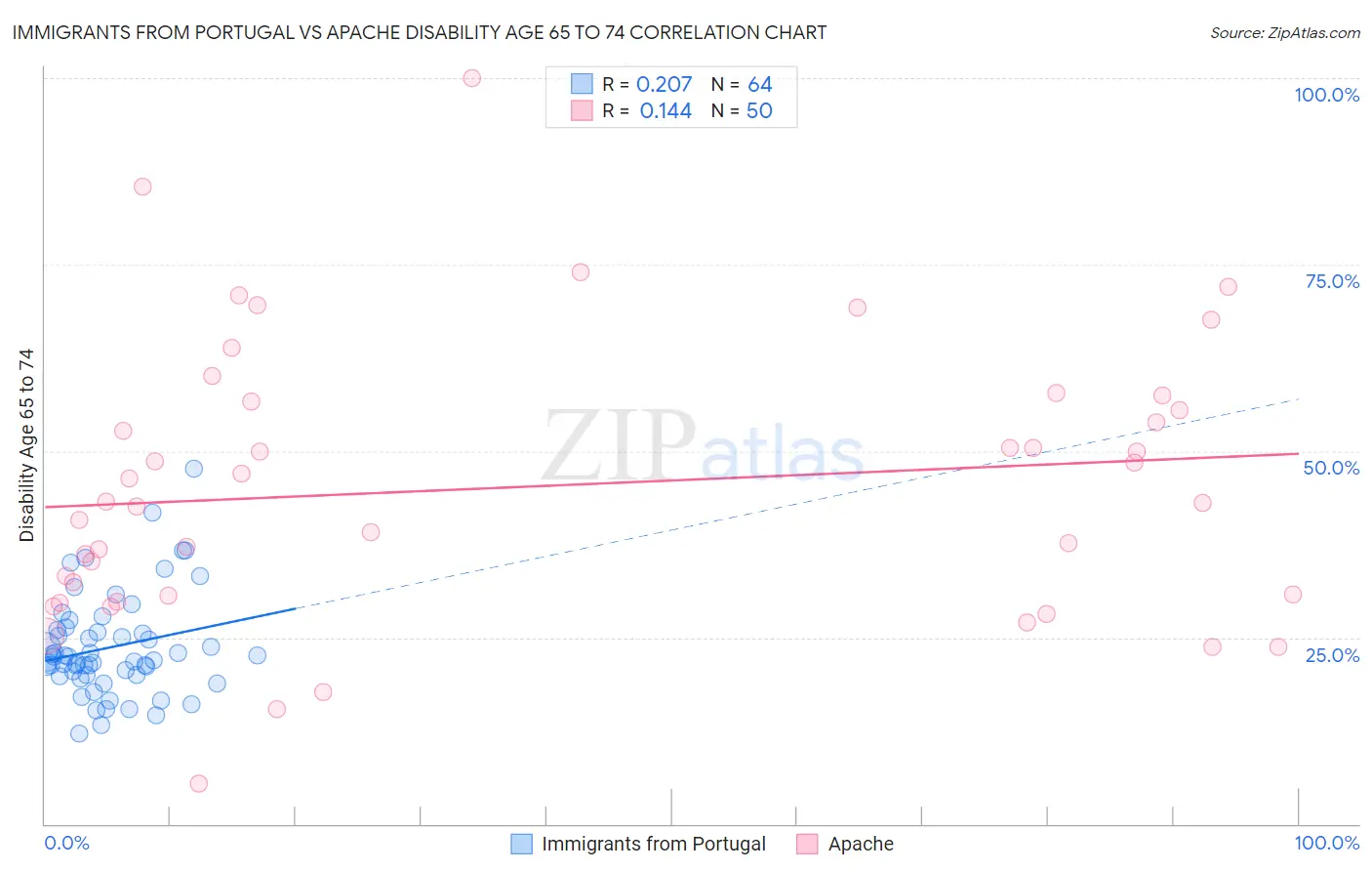 Immigrants from Portugal vs Apache Disability Age 65 to 74