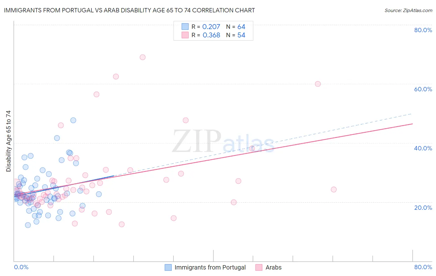 Immigrants from Portugal vs Arab Disability Age 65 to 74