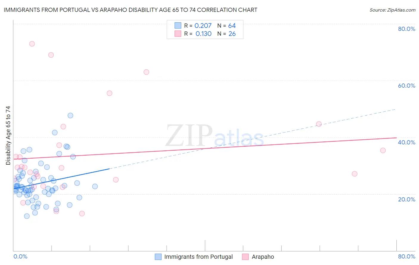 Immigrants from Portugal vs Arapaho Disability Age 65 to 74