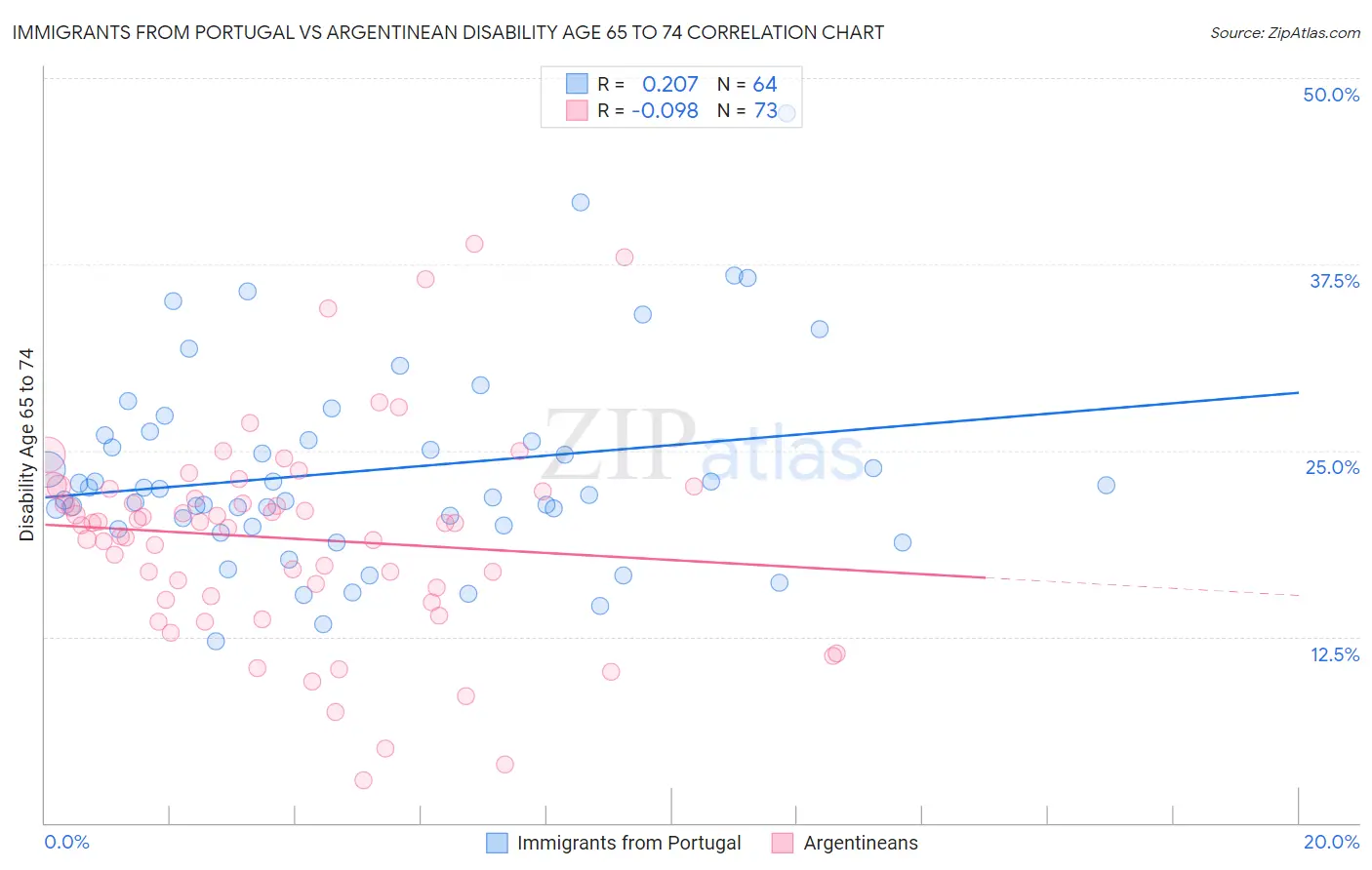 Immigrants from Portugal vs Argentinean Disability Age 65 to 74