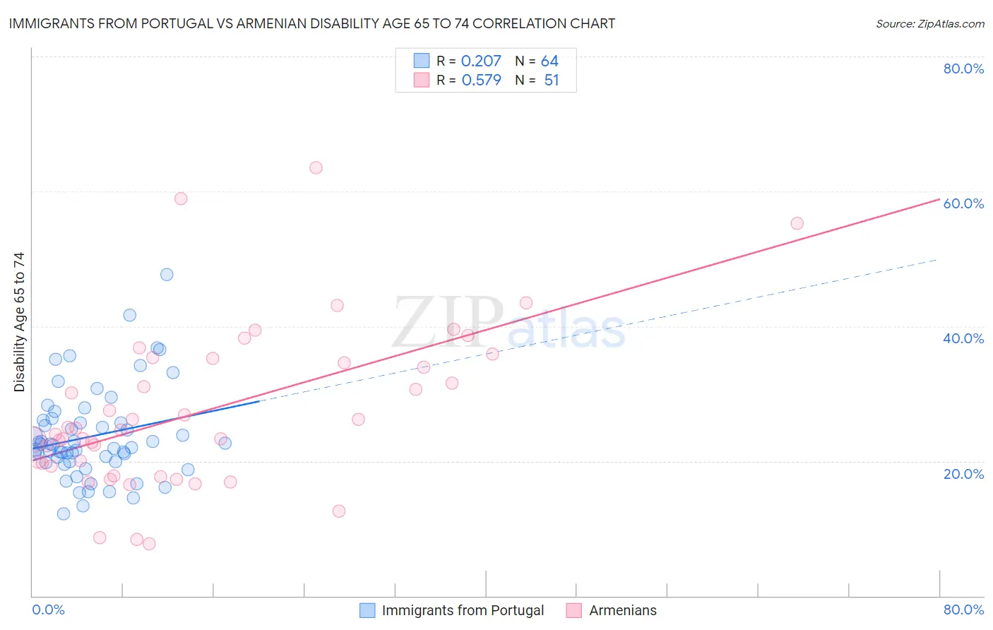 Immigrants from Portugal vs Armenian Disability Age 65 to 74
