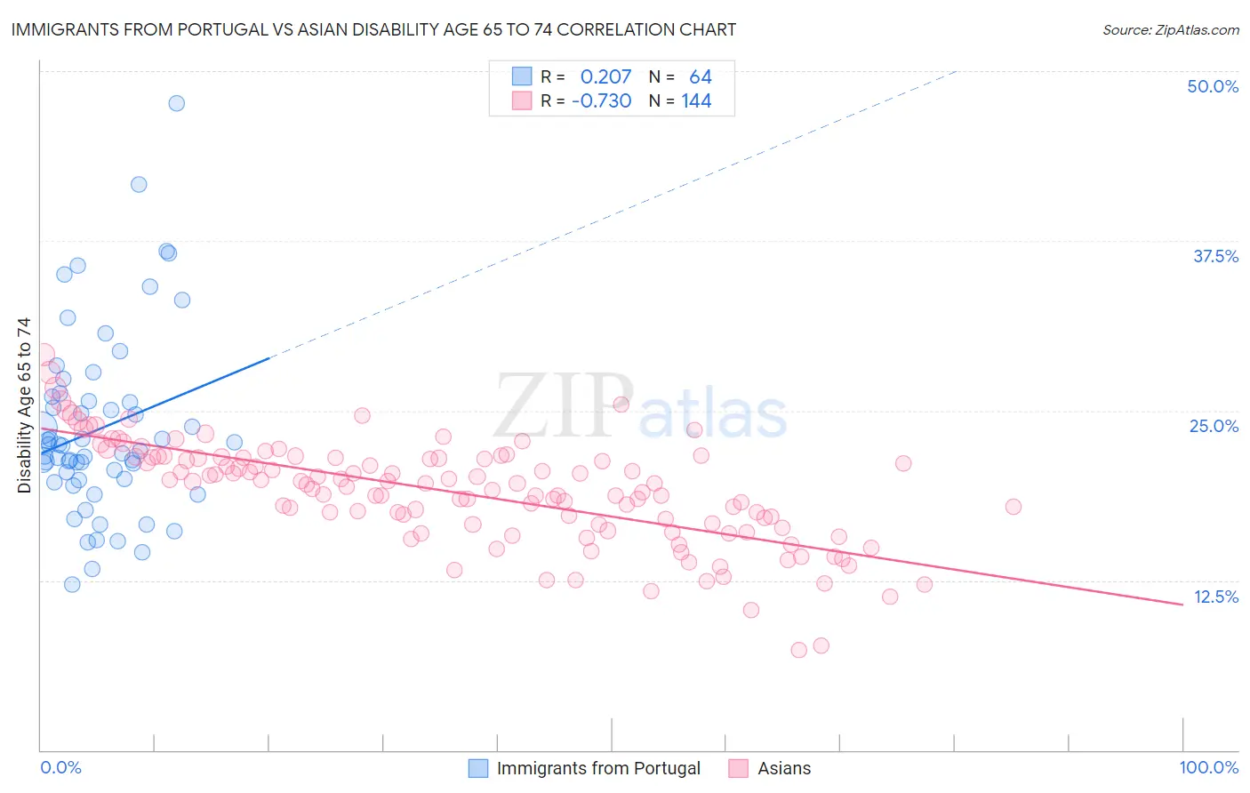 Immigrants from Portugal vs Asian Disability Age 65 to 74