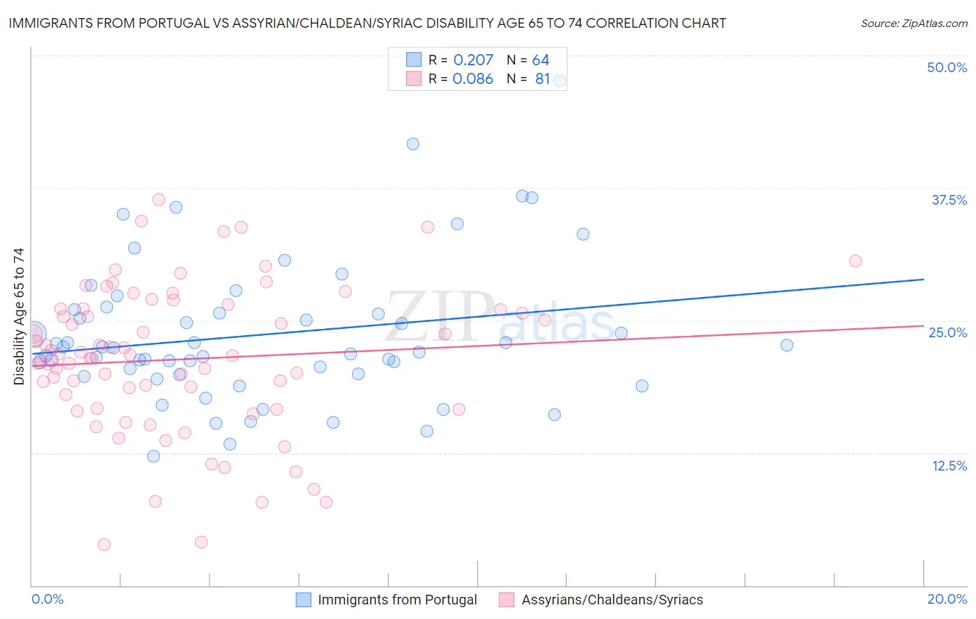 Immigrants from Portugal vs Assyrian/Chaldean/Syriac Disability Age 65 to 74