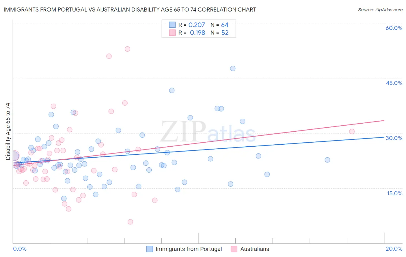 Immigrants from Portugal vs Australian Disability Age 65 to 74