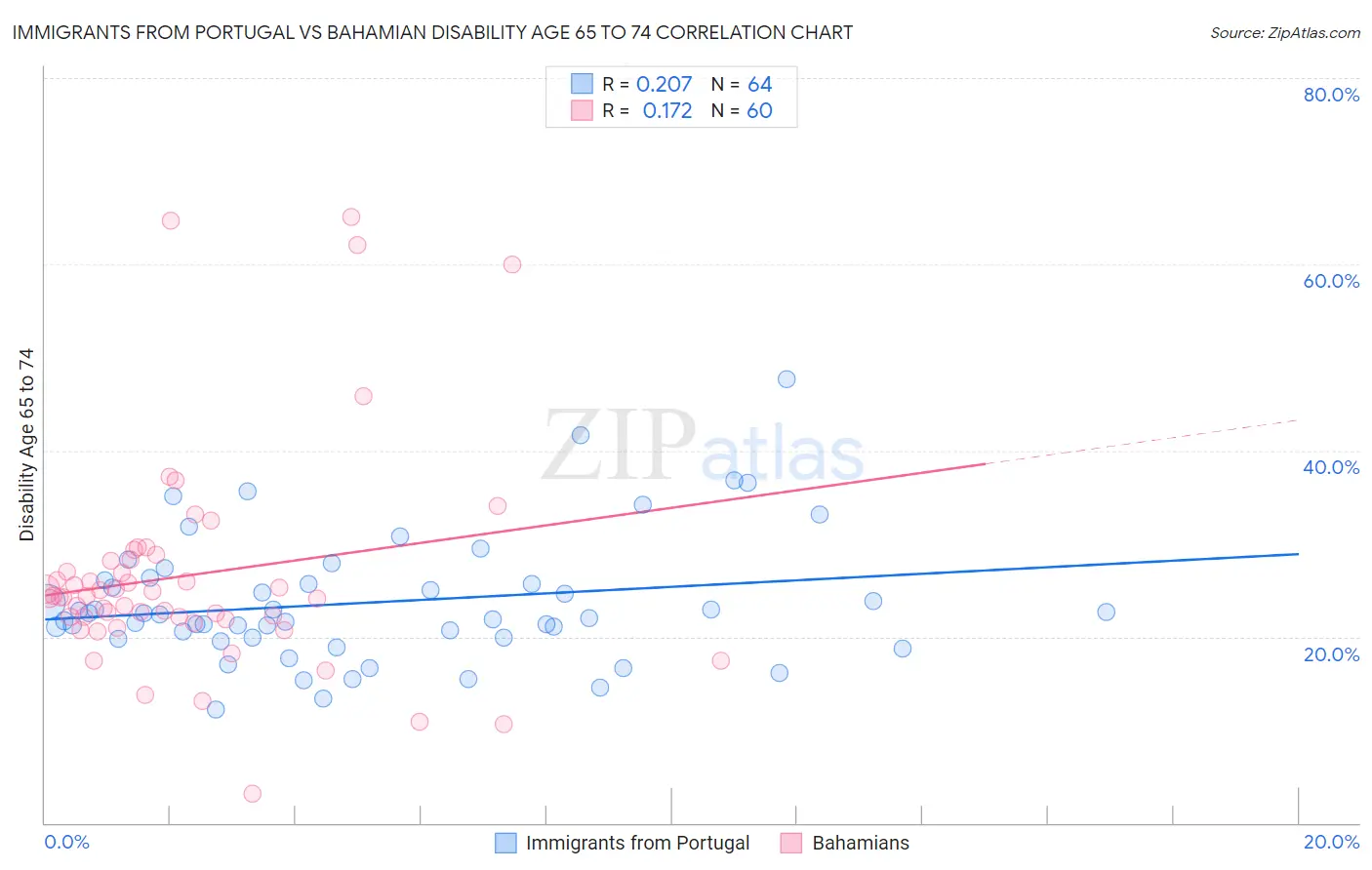 Immigrants from Portugal vs Bahamian Disability Age 65 to 74