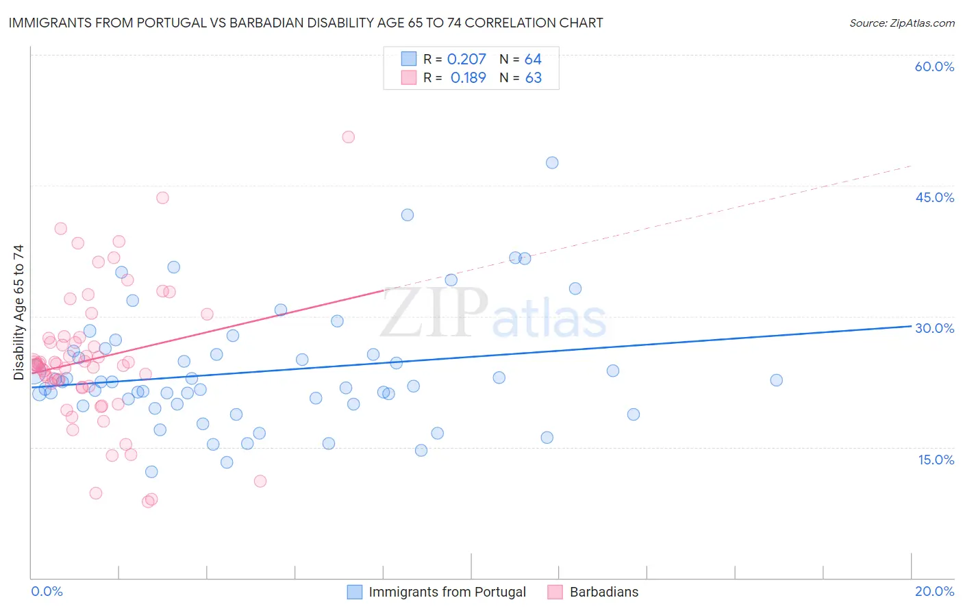 Immigrants from Portugal vs Barbadian Disability Age 65 to 74