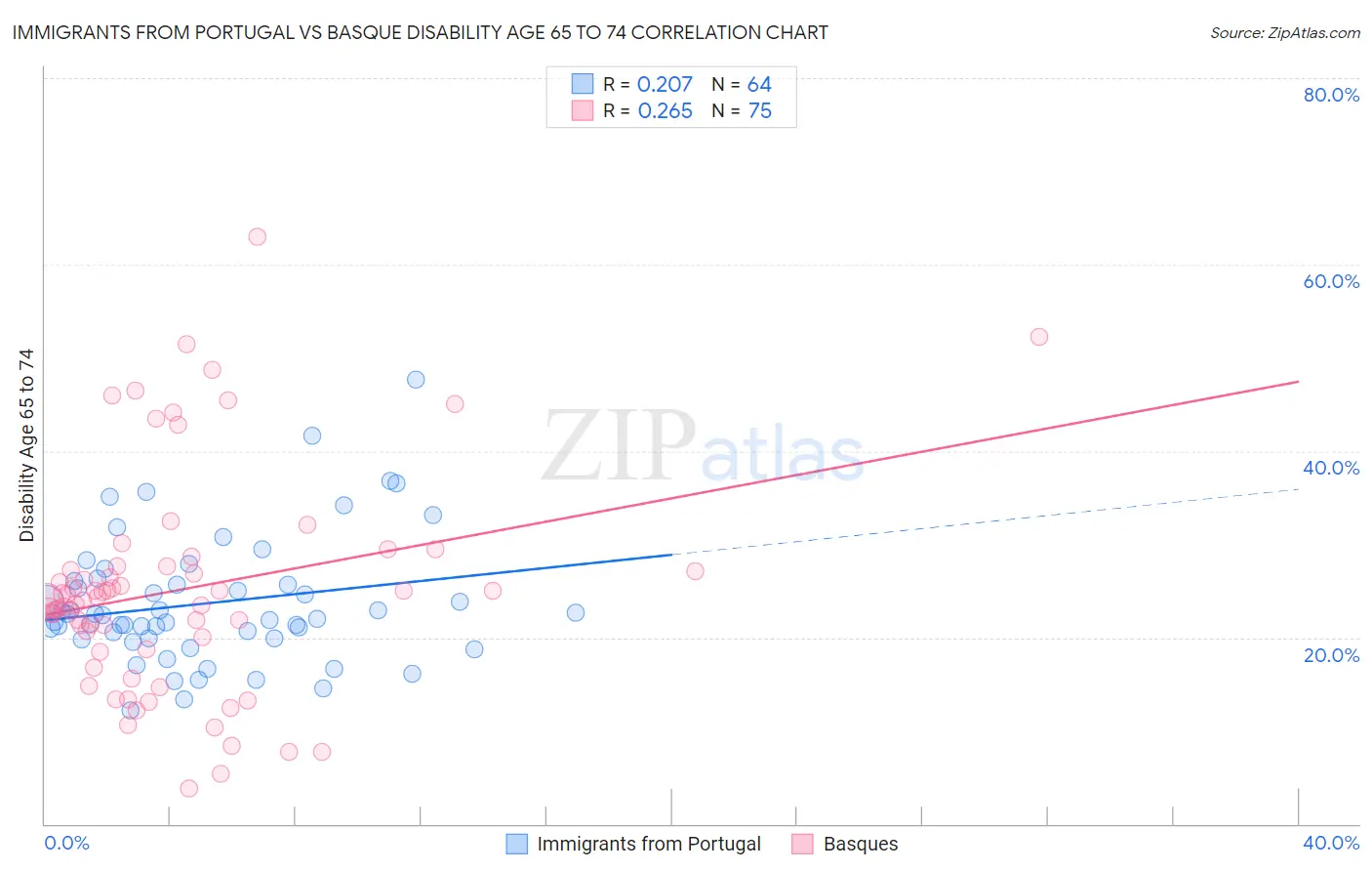 Immigrants from Portugal vs Basque Disability Age 65 to 74