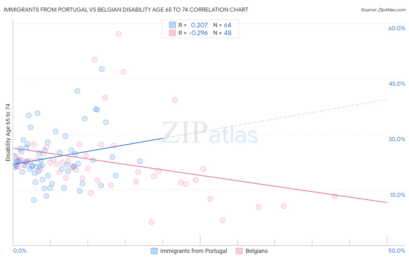 Immigrants from Portugal vs Belgian Disability Age 65 to 74