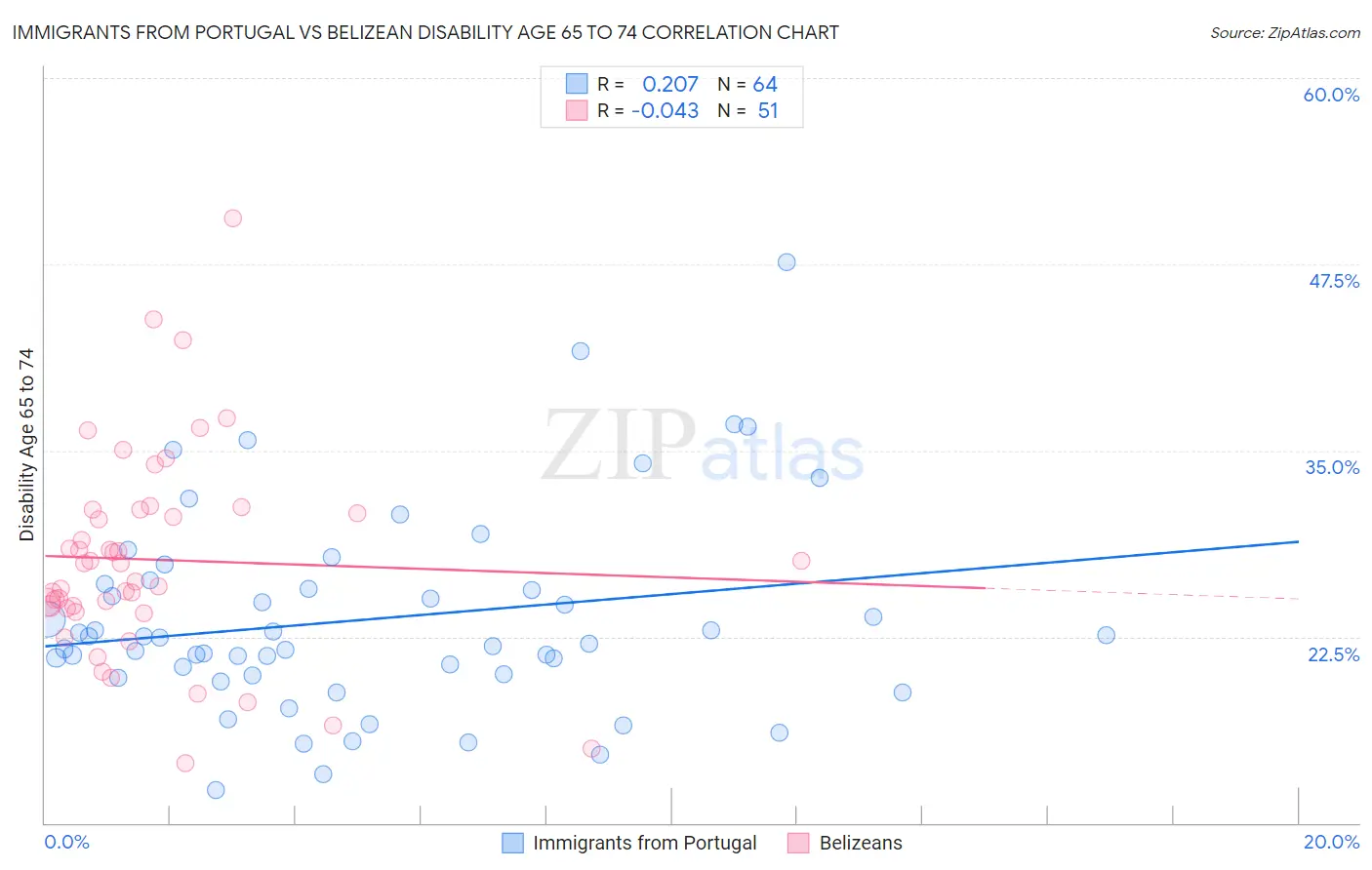 Immigrants from Portugal vs Belizean Disability Age 65 to 74