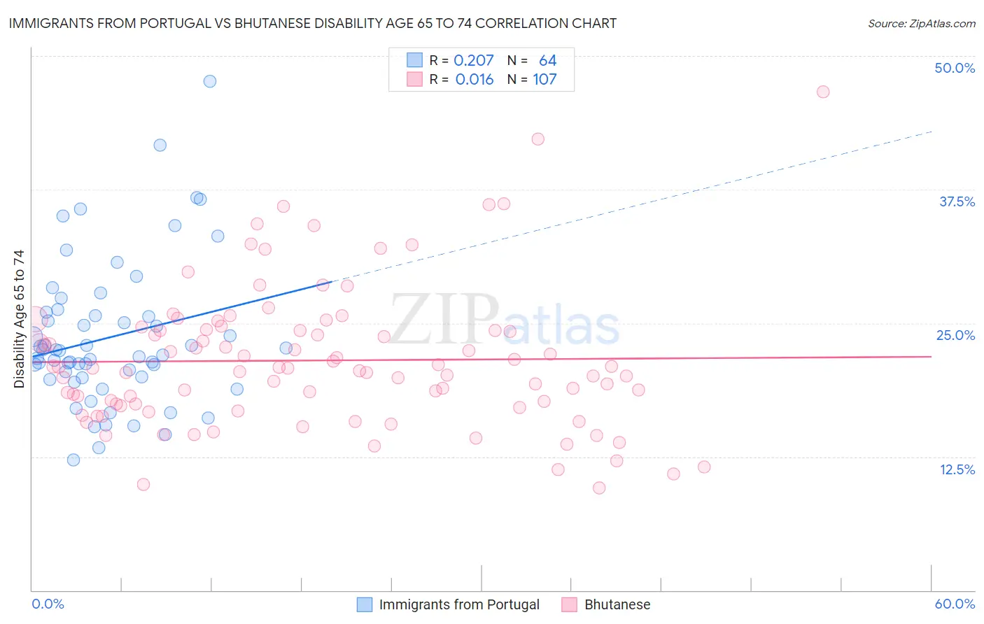 Immigrants from Portugal vs Bhutanese Disability Age 65 to 74
