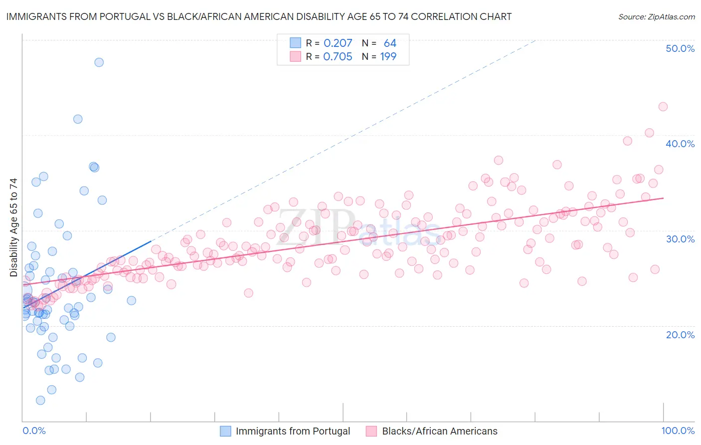 Immigrants from Portugal vs Black/African American Disability Age 65 to 74