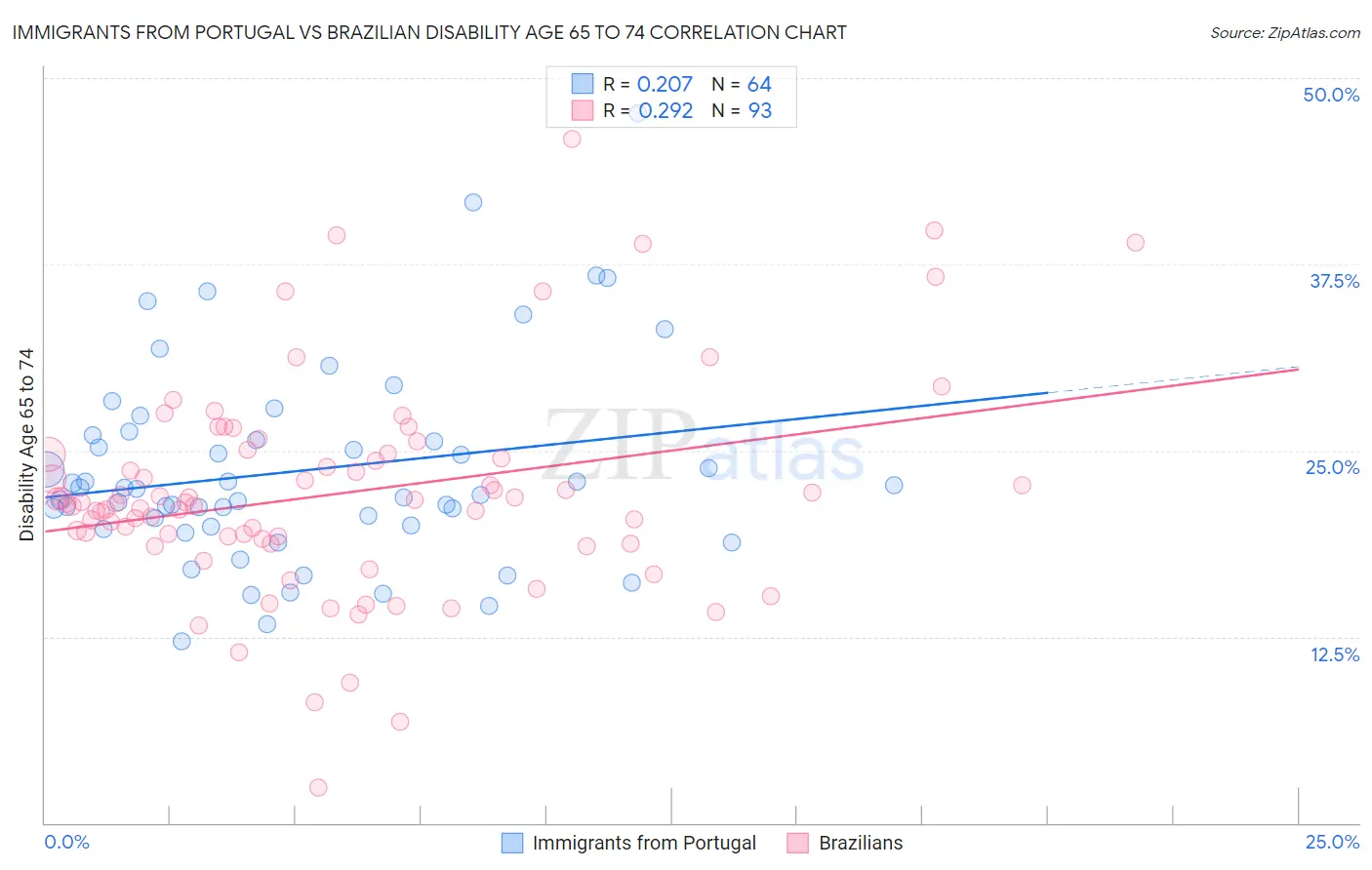 Immigrants from Portugal vs Brazilian Disability Age 65 to 74