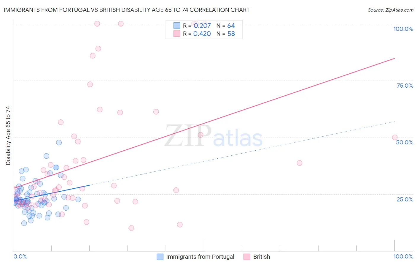 Immigrants from Portugal vs British Disability Age 65 to 74