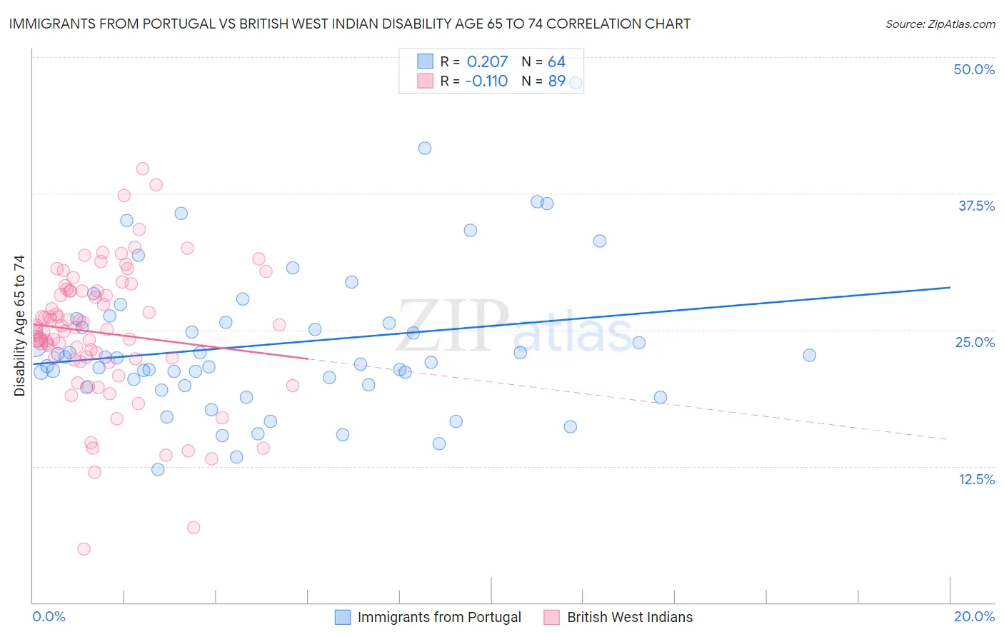 Immigrants from Portugal vs British West Indian Disability Age 65 to 74