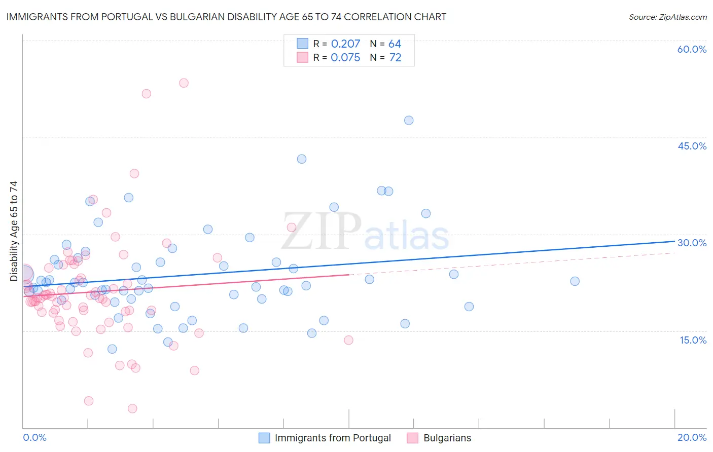 Immigrants from Portugal vs Bulgarian Disability Age 65 to 74