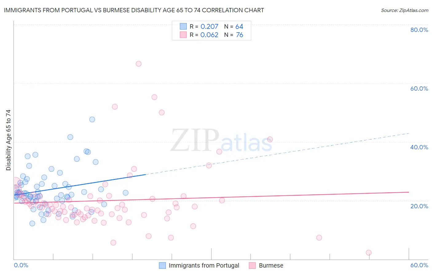 Immigrants from Portugal vs Burmese Disability Age 65 to 74