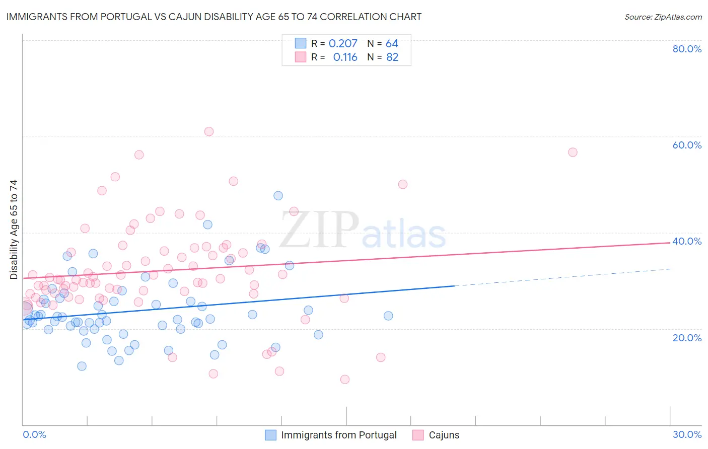 Immigrants from Portugal vs Cajun Disability Age 65 to 74