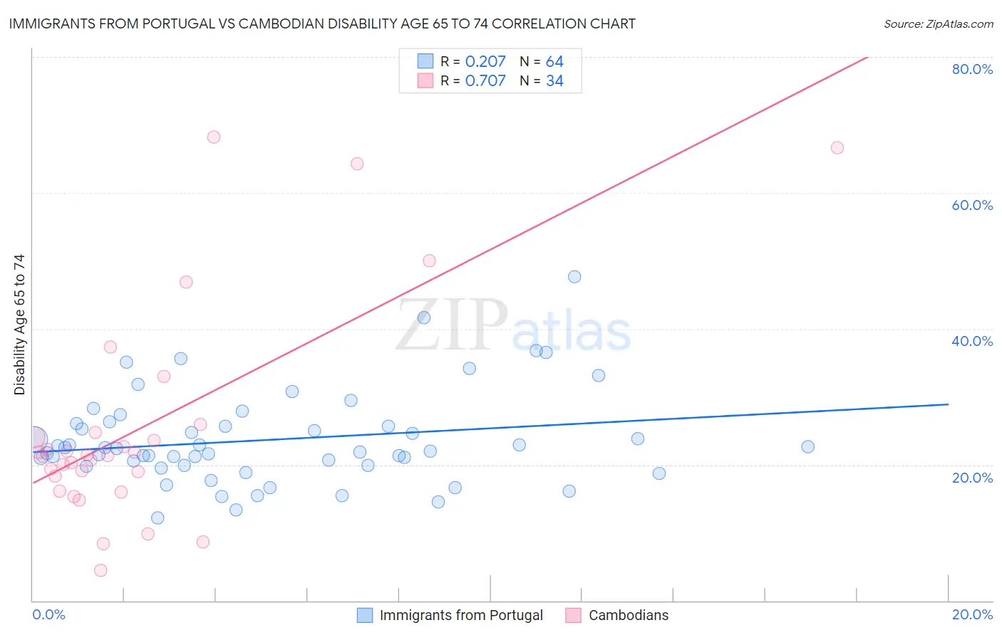 Immigrants from Portugal vs Cambodian Disability Age 65 to 74