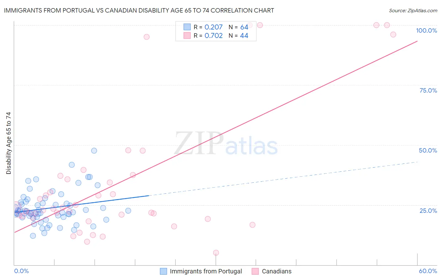 Immigrants from Portugal vs Canadian Disability Age 65 to 74