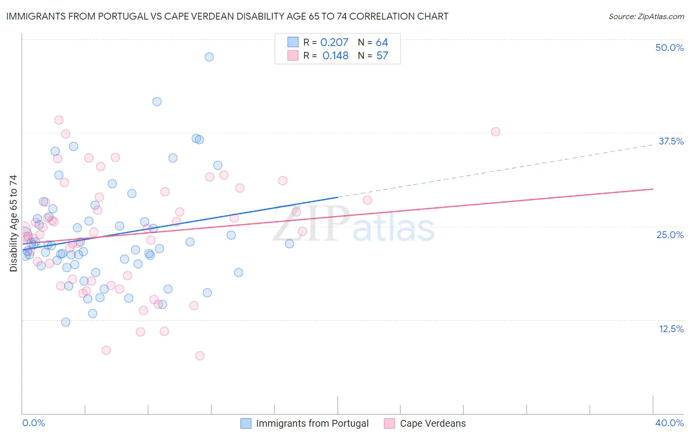 Immigrants from Portugal vs Cape Verdean Disability Age 65 to 74