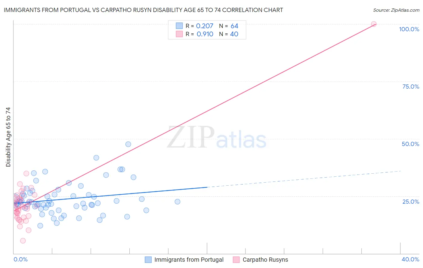 Immigrants from Portugal vs Carpatho Rusyn Disability Age 65 to 74