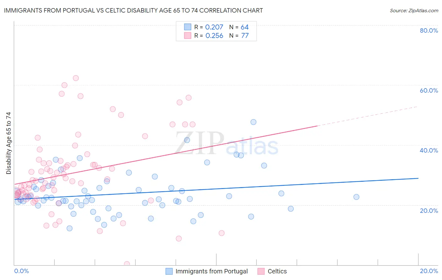 Immigrants from Portugal vs Celtic Disability Age 65 to 74