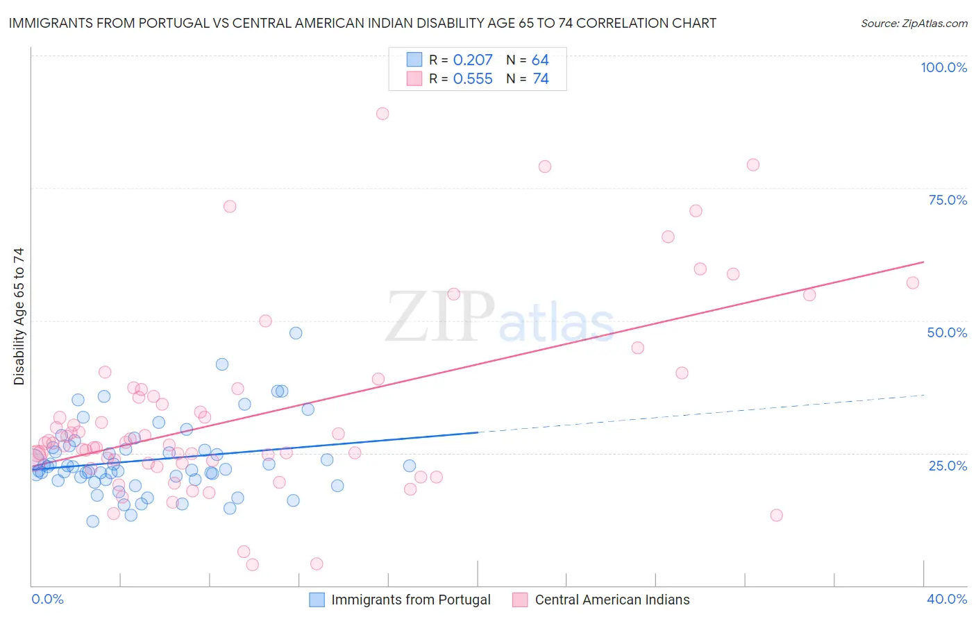 Immigrants from Portugal vs Central American Indian Disability Age 65 to 74