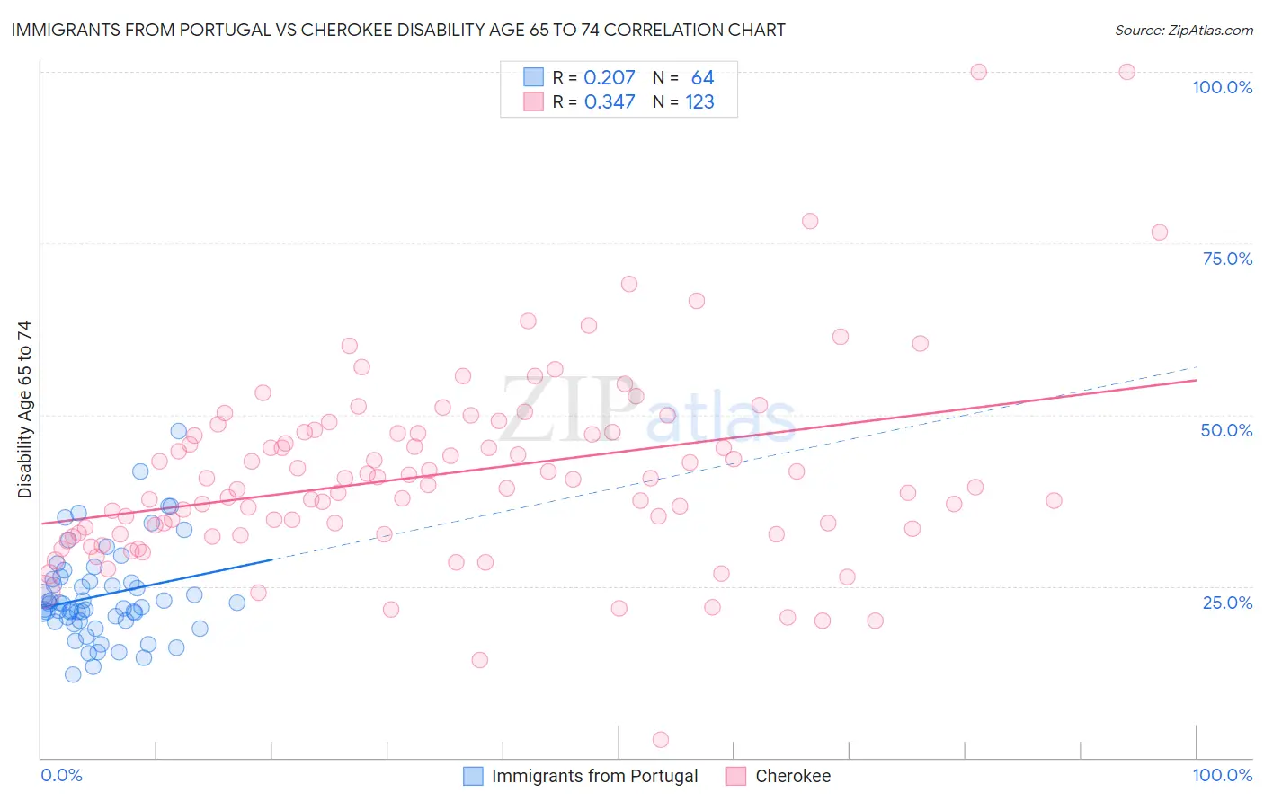 Immigrants from Portugal vs Cherokee Disability Age 65 to 74