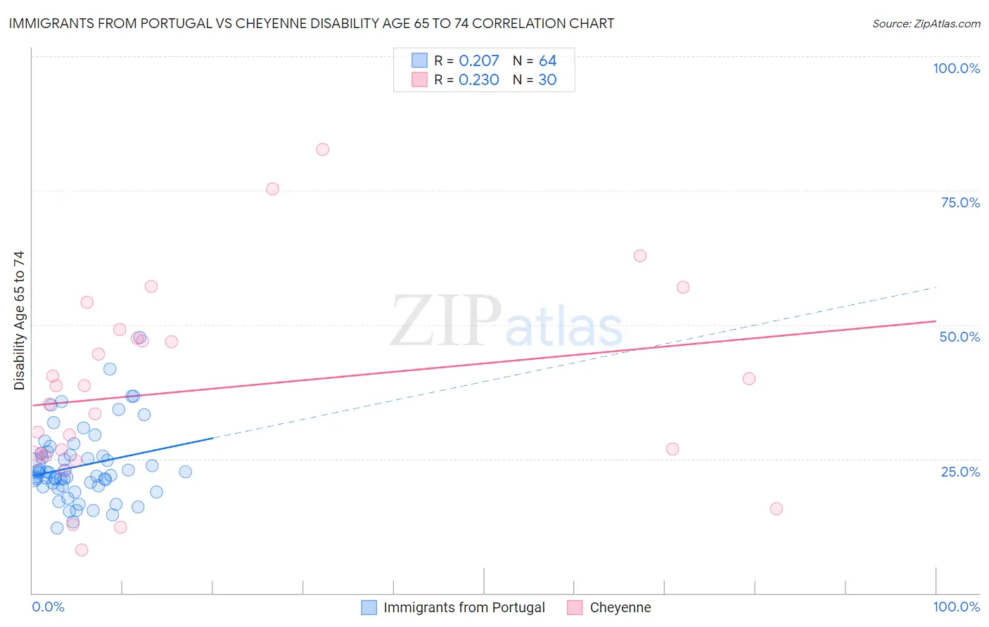 Immigrants from Portugal vs Cheyenne Disability Age 65 to 74