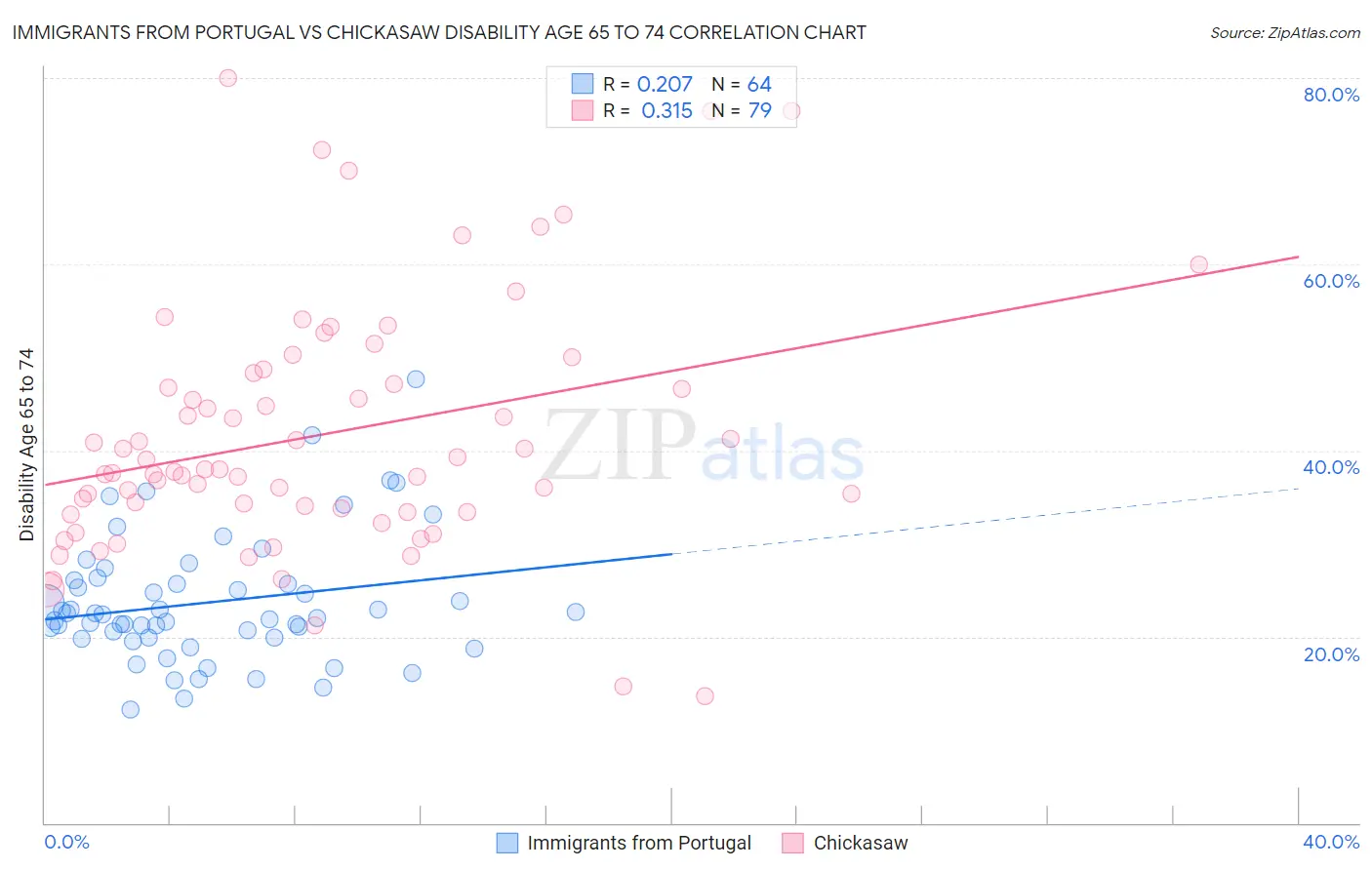 Immigrants from Portugal vs Chickasaw Disability Age 65 to 74