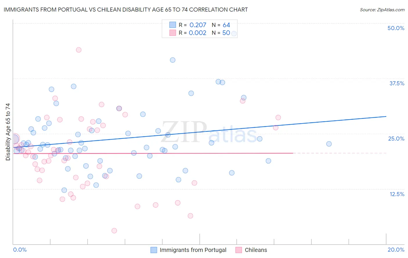 Immigrants from Portugal vs Chilean Disability Age 65 to 74