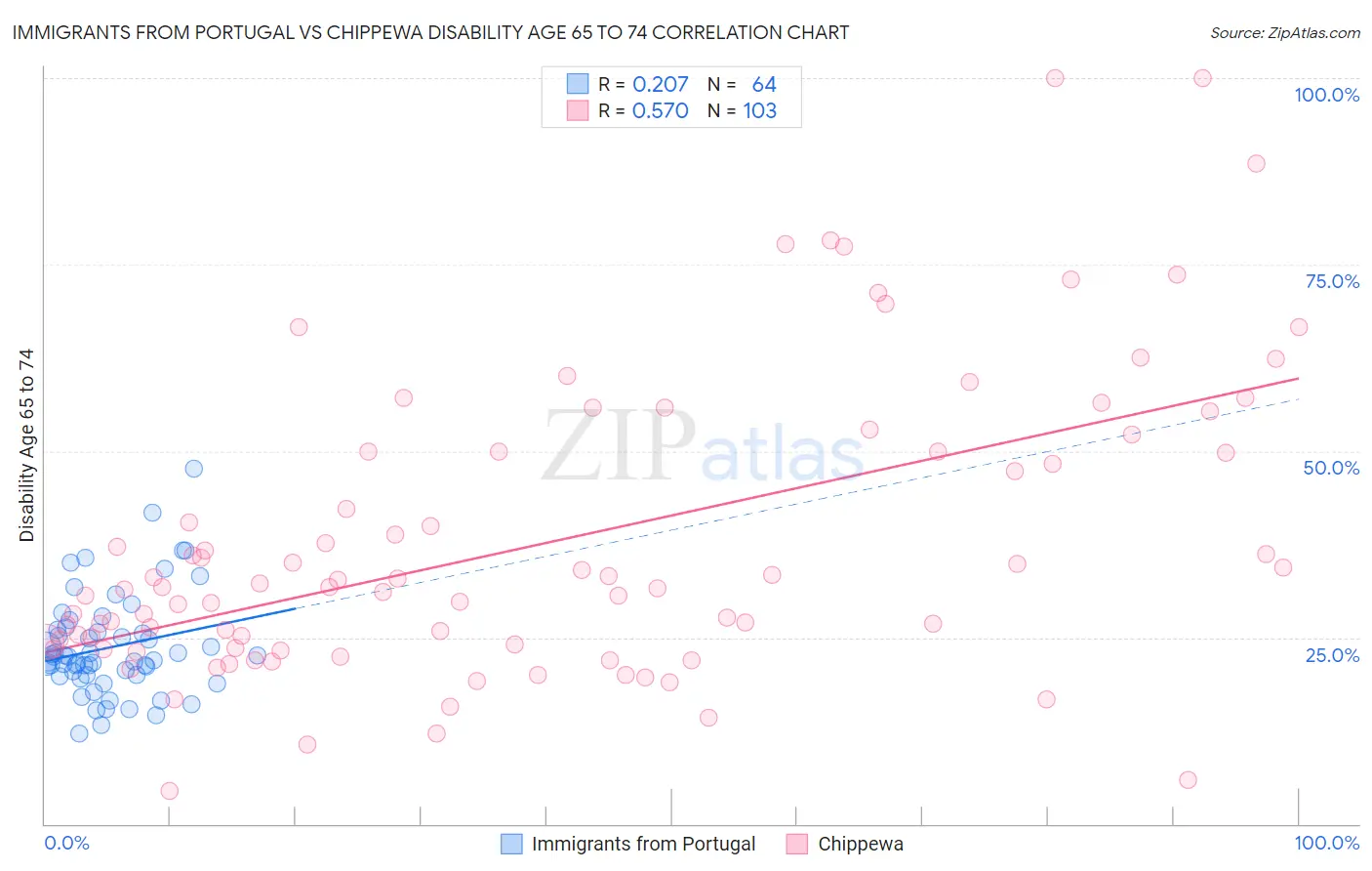 Immigrants from Portugal vs Chippewa Disability Age 65 to 74