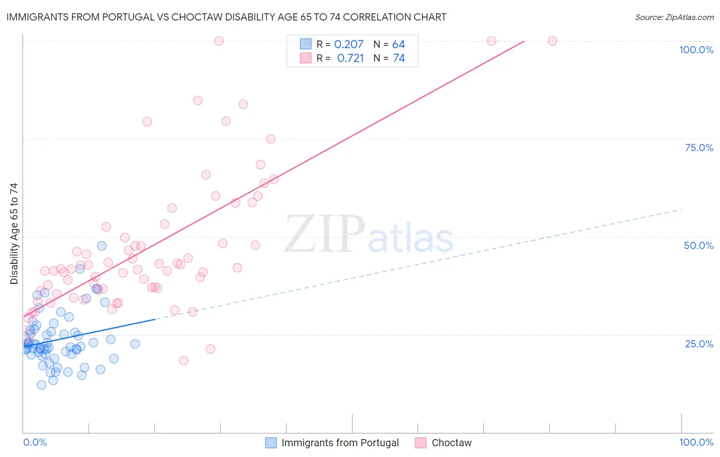 Immigrants from Portugal vs Choctaw Disability Age 65 to 74