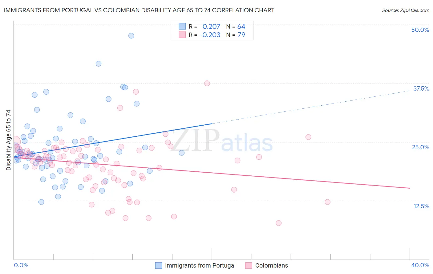 Immigrants from Portugal vs Colombian Disability Age 65 to 74